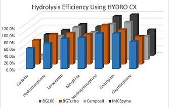 In-well-hydrolysis-plate__Efficiency_Hydro CX
