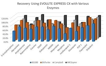 In-well-hydrolysis-plate_Recovery_EvExpress CX