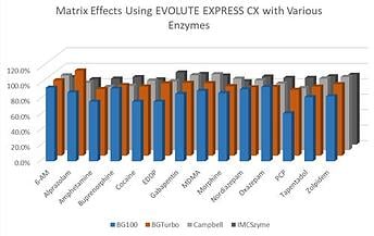 In-well-hydrolysis-plate_Matrix Effect_EvExpress CX