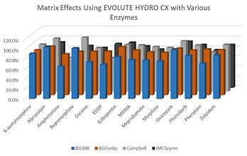 In-well-hydrolysis-plate_Matrix Effect_Hydro CX