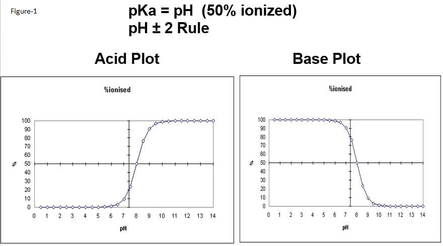 Ion exchange, Acid Base plot