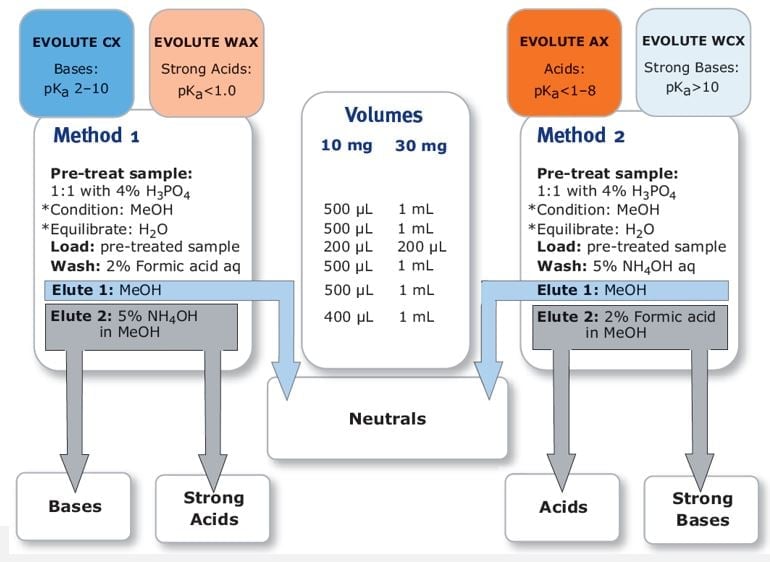 Ion exchange, IEX mode, Evolute