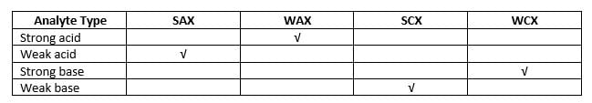 SPE, solid phase extraction, ion exchange media in function of the analytes of interest
