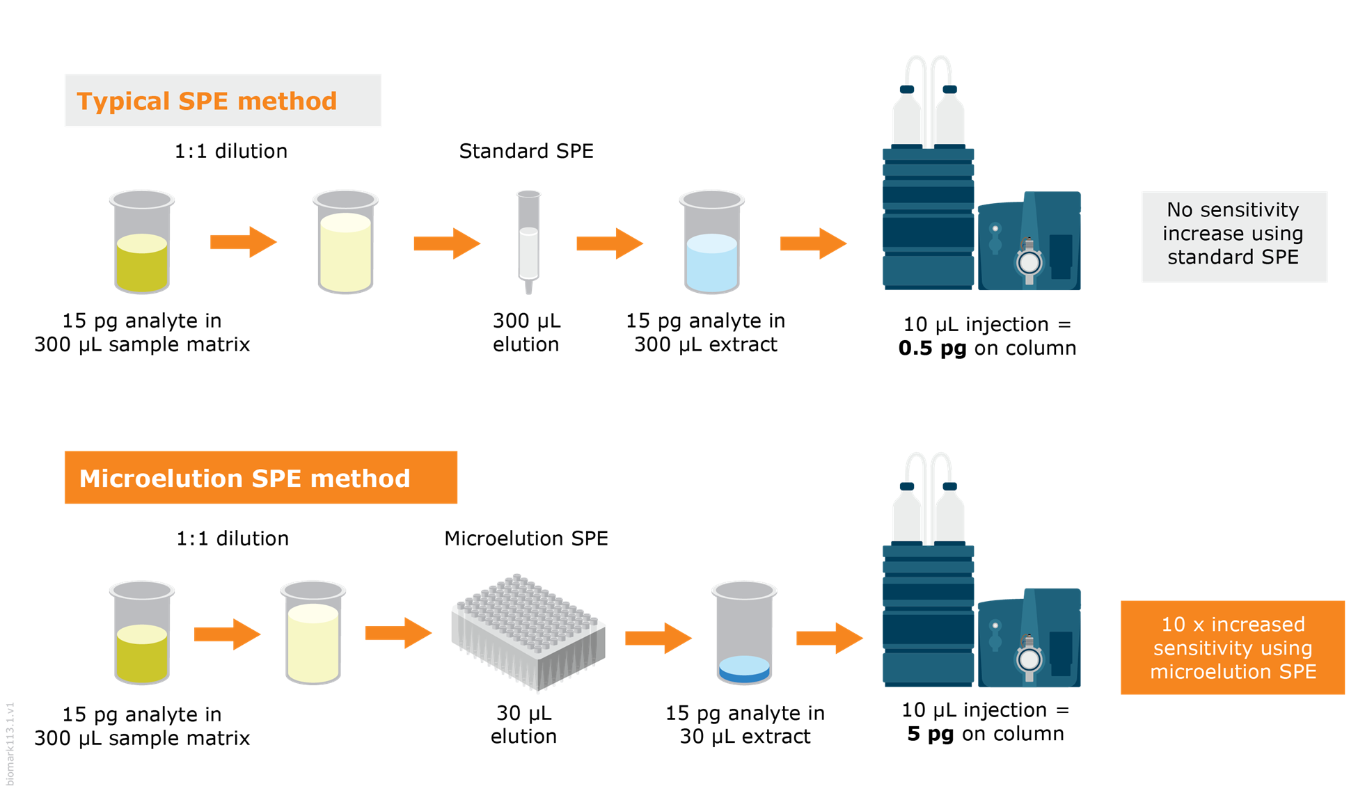 Microelution, SPE workflow