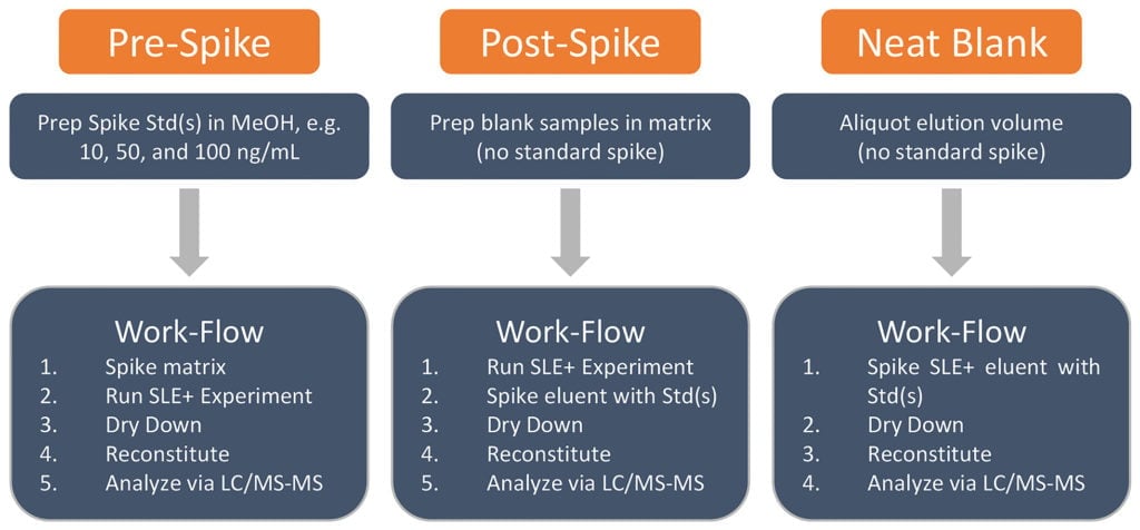 Chart for SLE method optimization: Recovery and Matrix Flow