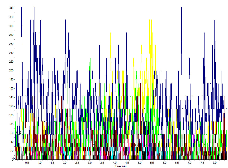 Troubleshooting-loss-of-signal: LC/MS MRM trace of direct injected standard cocktail at 100 ng/mL