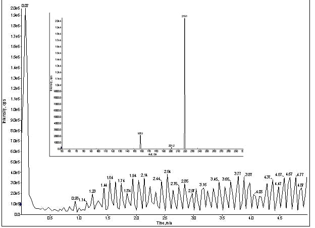 MRM trace of for direct infusion of meprobamate with LC & column, at 100ng/mL (Inset spectrum: MRM for meprobamate)