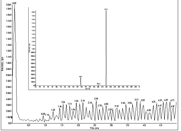 MRM trace of for direct infusion of meprobamate with LC & column, at 100ng/mL (Inset spectrum: MRM for meprobamate)