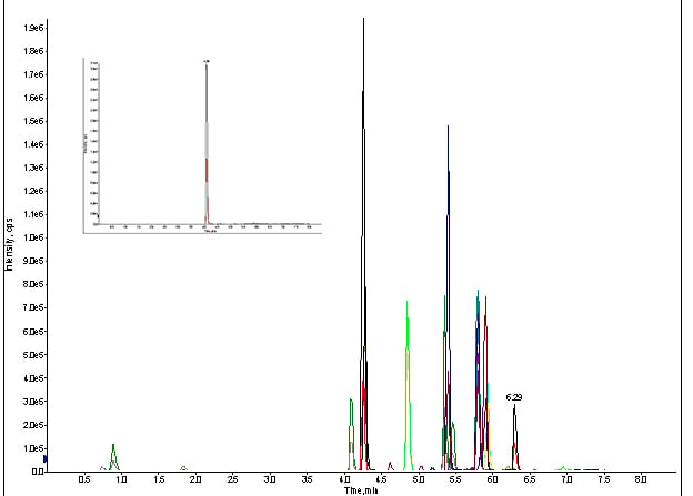 MRM trace of for direct injection of standard cocktail with LC & column, at 100ng/mL (Inset spectrum: extracted MRM for meprobamate)