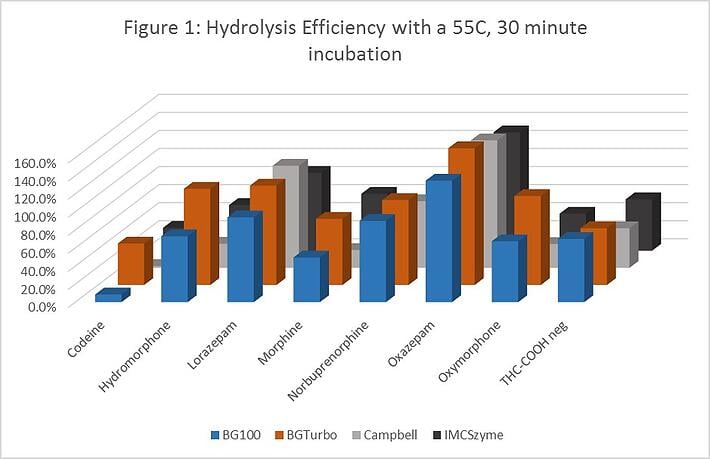 Urine hydrolysis efficiency