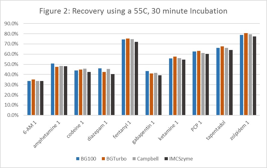 Urine hydrolysis recovery