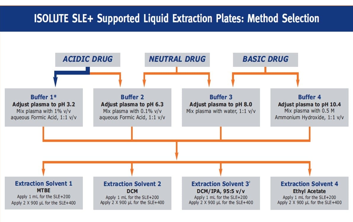 SLE method selection table