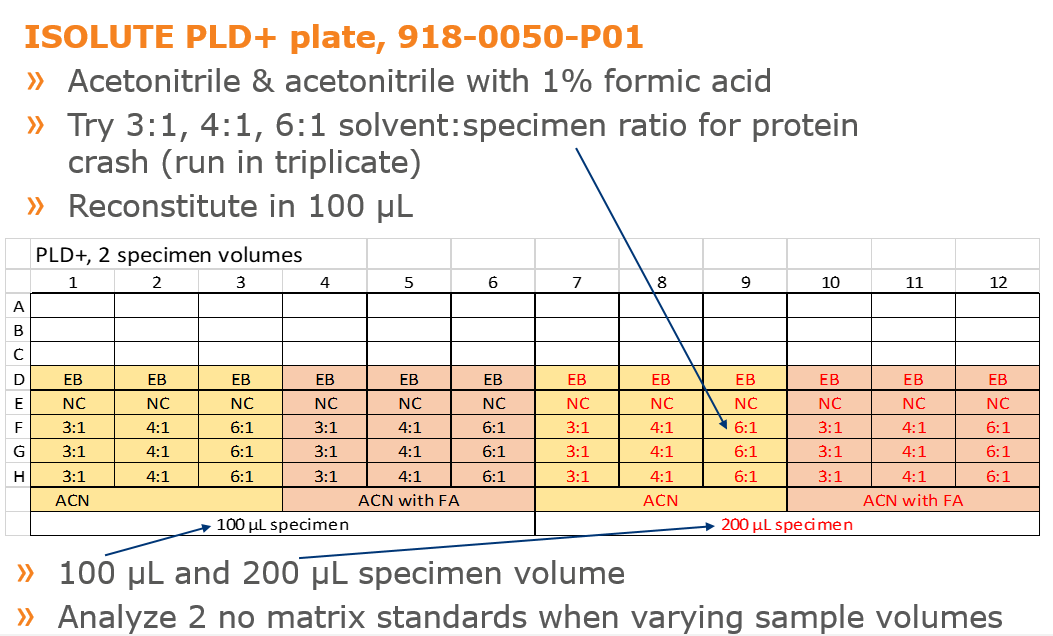 Sample preparation, Isolute PLD+ plate