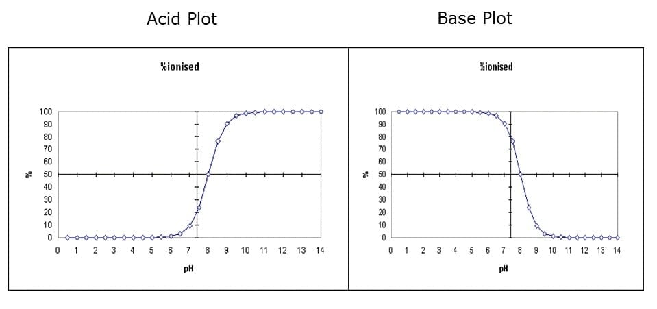 SP-pH adjustment