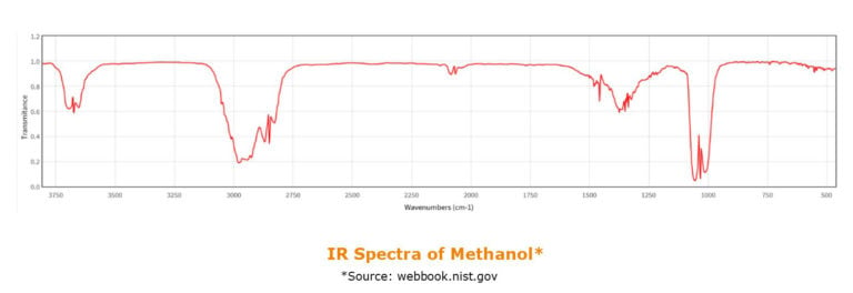 SPE Horizon 5000 ft it detection ir spectra of methanol