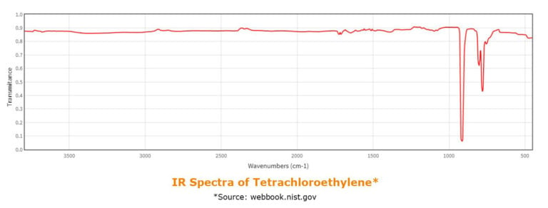 SPE Horizon 5000 ft it detection ir spectra of tetrachloroethylene