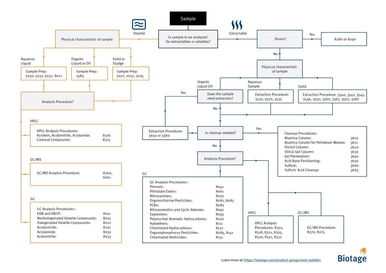 SW-846-Flow-Chart-landscape