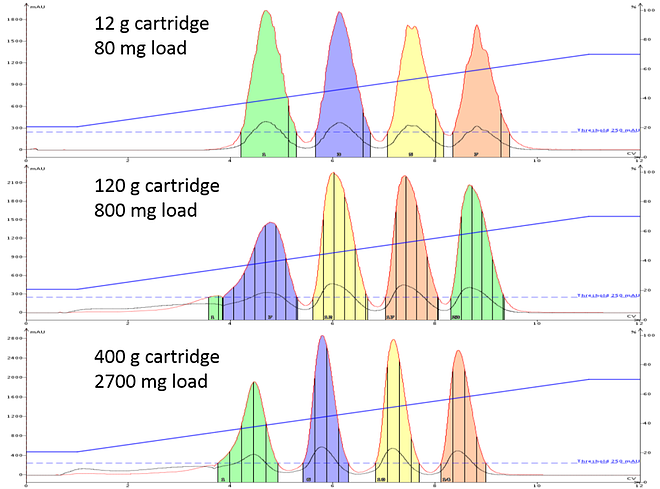 After determining load capacity on a small cartridge, scale up is linear based on the amount of media in the cartridge
