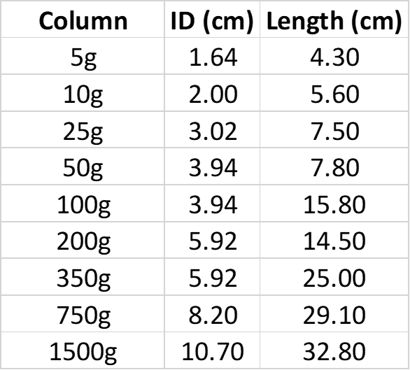 Sfar column dimensions
