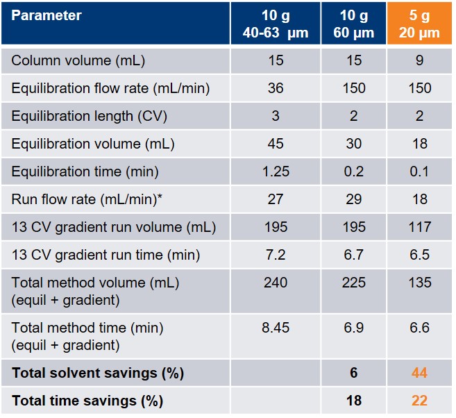 Solvent and time savings