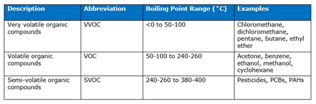 Solvent table