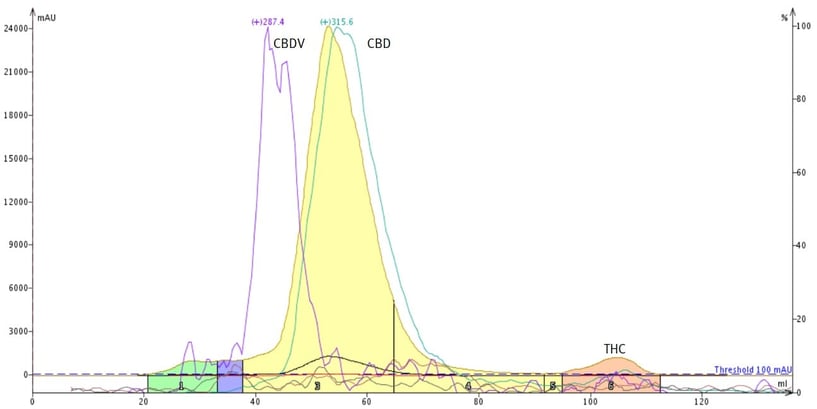 THC remediation