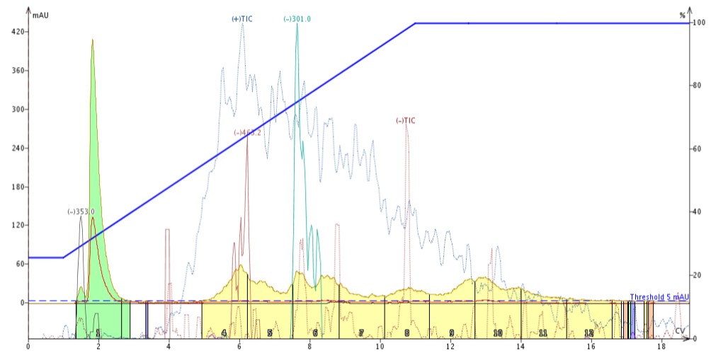 Reversed-phase purification of St. John's Wort acetone extract showing a rising +TIC response (blue trace) which may be generated from one or more co-eluting, non-UV detectable compounds.