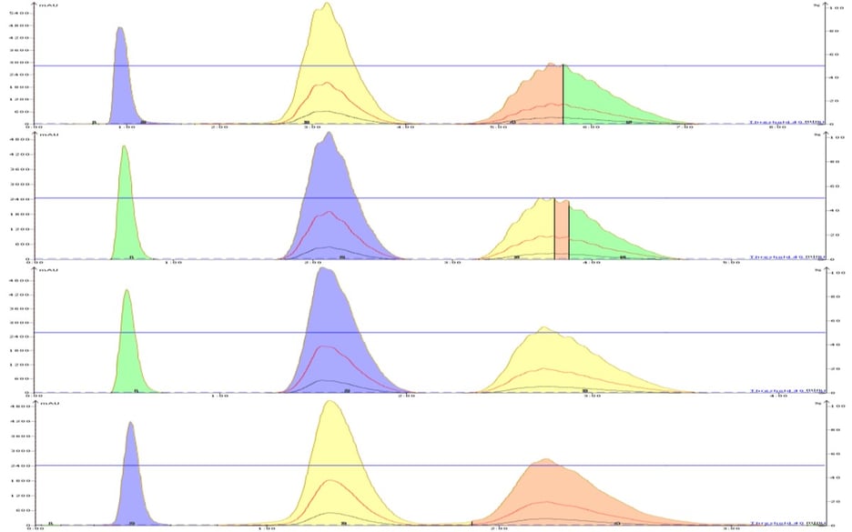 An isocratic separation of two compounds by reversed-phase using a 25 um SNAP Ultra C18 at 20, 30, 40, and 50 mL/min shows minimal separation decline with increasing flow rate.