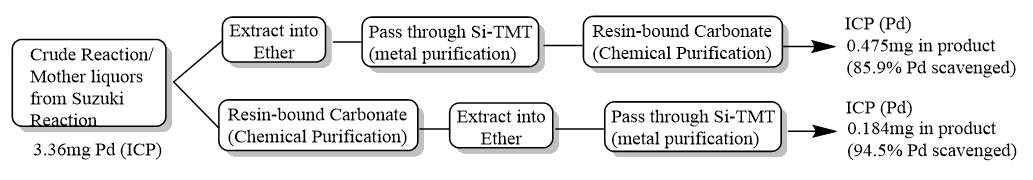 What’s the best place to implement metal scavenging in a chemistry workflow for a product that is at risk of containing metal residues