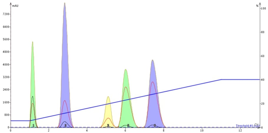 The impact equilibration has on chromatography is that the separation is high quality and predictable.