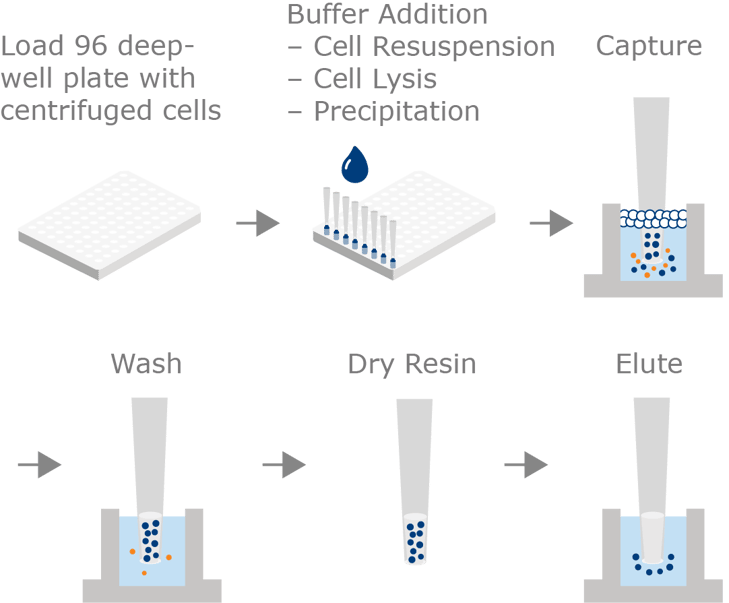 Workflow Methods