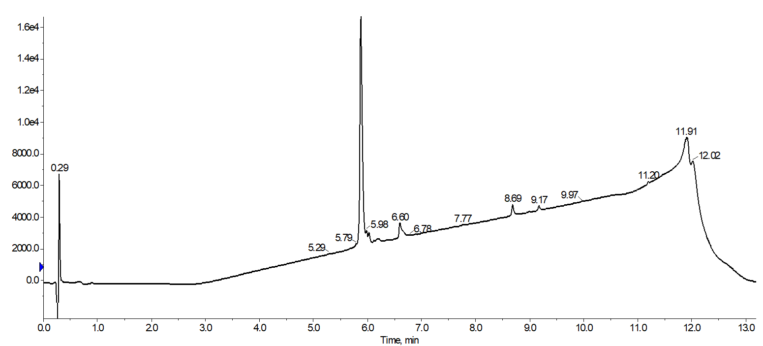 Figure 5.  Analytical HPLC of combined 18A fractions collected during purification with a focused gradient.  