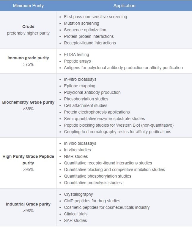 assay requirements