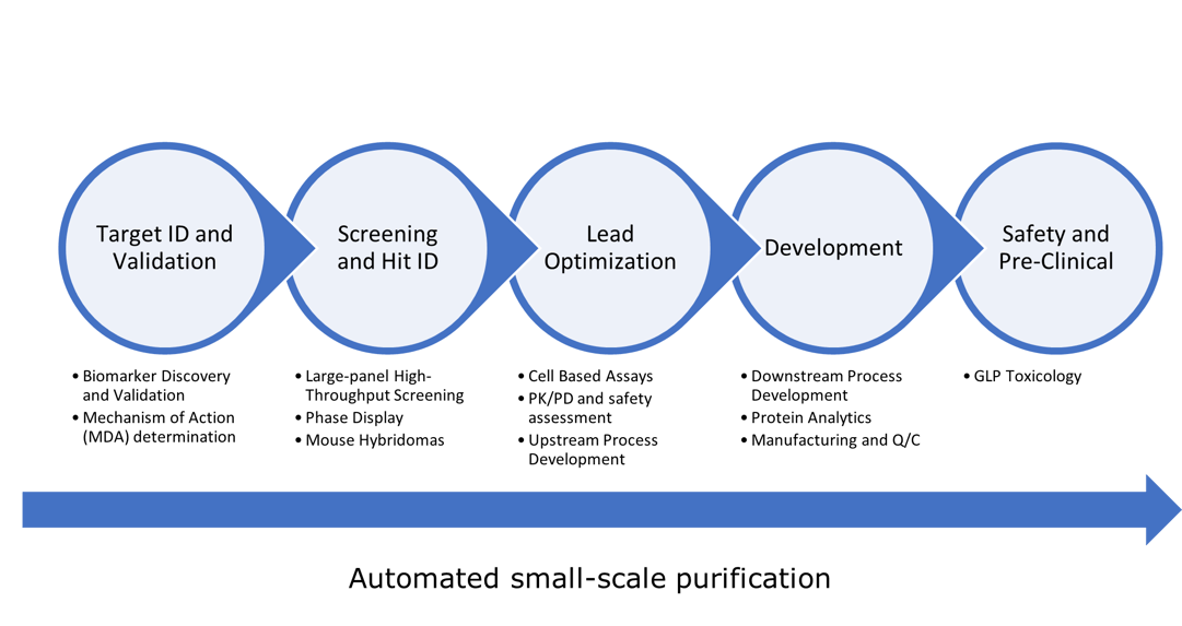 automated small-scale purification