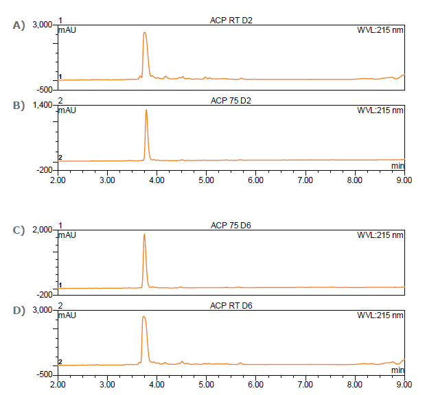 biotage-an081-figure3-representative-examples-RP-HPLC-chromatograms