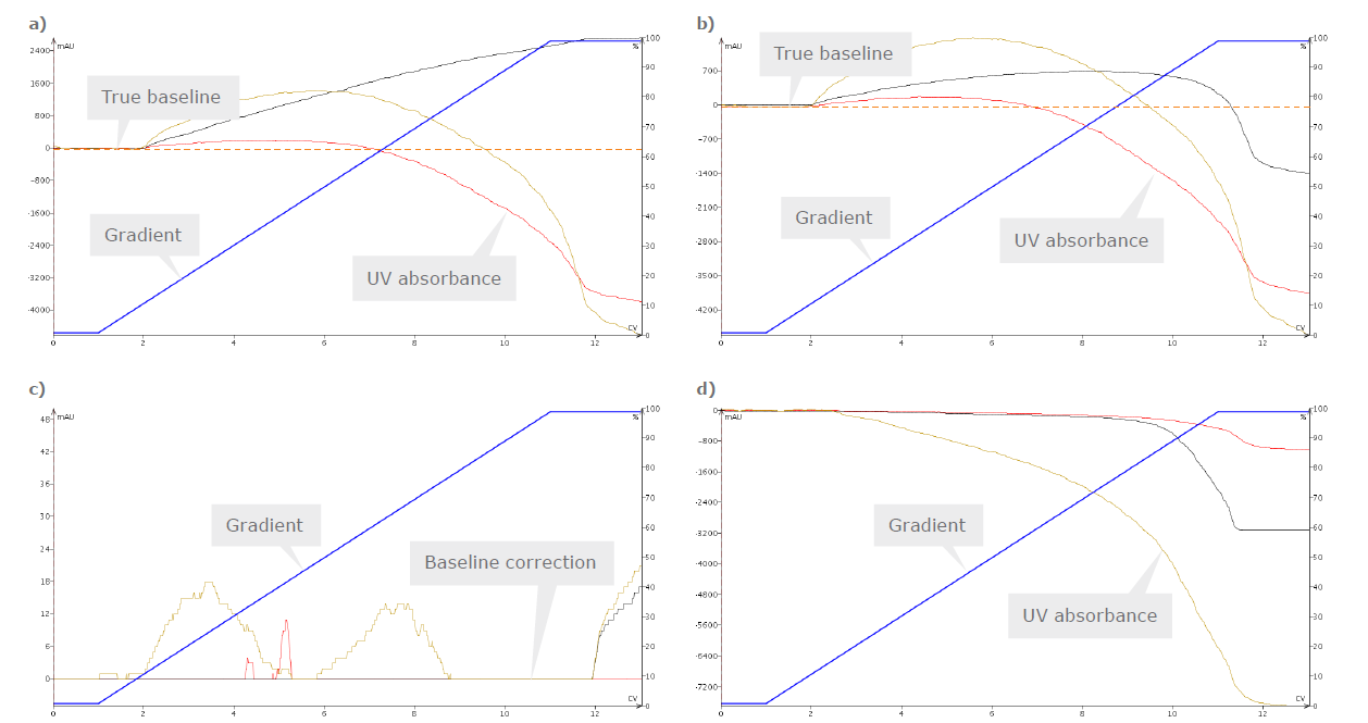 biotage-an092-figure1-results-of-blank-experiments-a-to-d