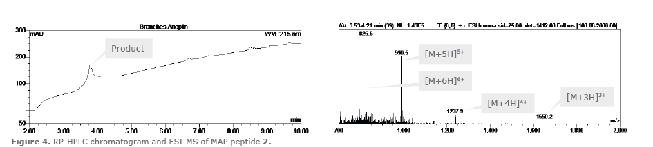 biotage-an097-figure4-RP-HPLC-chromatogram-and-ESI-MS-MAP-peptide2