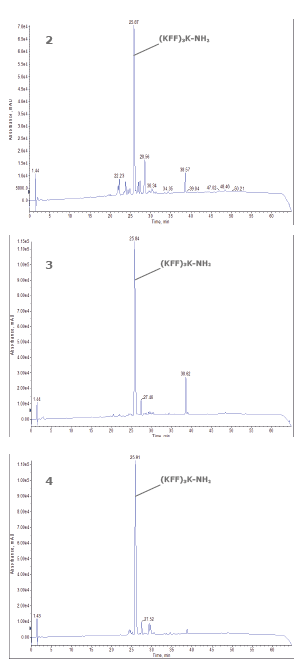 biotage-an098-Chromatograms 2–4. Peptide (KFF)3K-NH2)