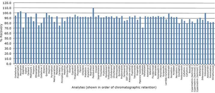 biotage-an1002-figure2-average-analyte-recoveries-obtained-oat-extract-spiked-concentration-equivalent-96-ppb-dry-oat-matrix