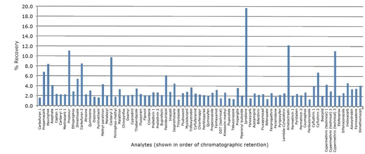 biotage-an1002-figure3-rsds-obtained-oat-extract-spiked-concentration-equivalent-96ppb-dry-oat-matrix