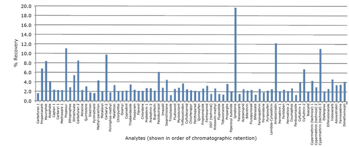 biotage-an1002-figure3-rsds-obtained-oat-extract-spiked-concentration-equivalent-96ppb-dry-oat-matrix