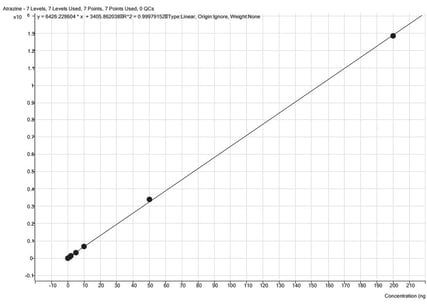 biotage-an1002-figure4-atrazine-calibration-range-0-8-to-160ppb