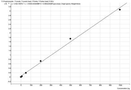 biotage-an1002-figure5-propiconazole-calibration-range-4-to-800ppb