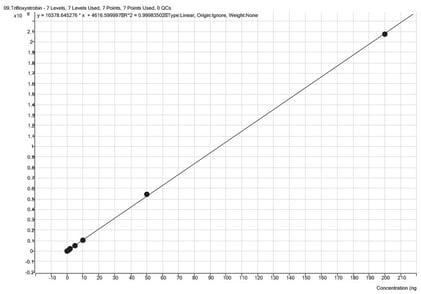 biotage-an1002-figure6-trifloxystrobin-calibration-range-0-8-to-160ppb