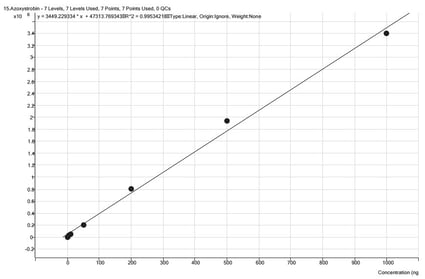 biotage-an1002-figure7-azoxystrobin-calibration-range-4-to-800ppb