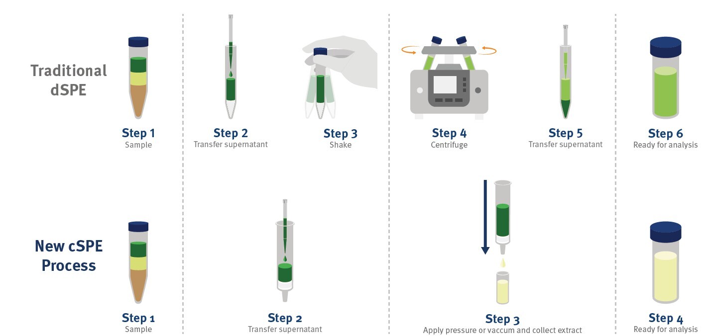 biotage-an1002-figure8-comparison-dspe-vs-cspe-clean-up-workflow