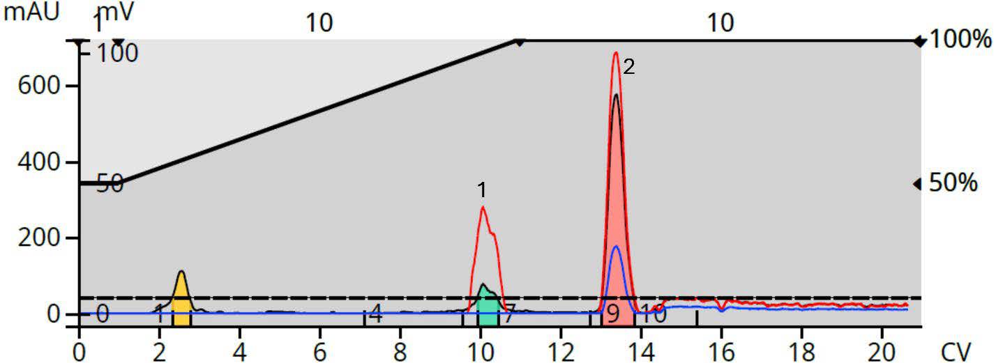 biotage-an1003-figure2-reaction-mixture-flash-purification-uv-triggered-fractionation-indicated-highly-pure-compound-fractions