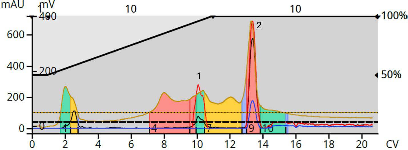 biotage-an1003-figure3-reversed-phase-flash-chromatography-reaction-mixture-using-uv-els-detection-uncovered-several-uv-transparent-closely-eluting-impurities