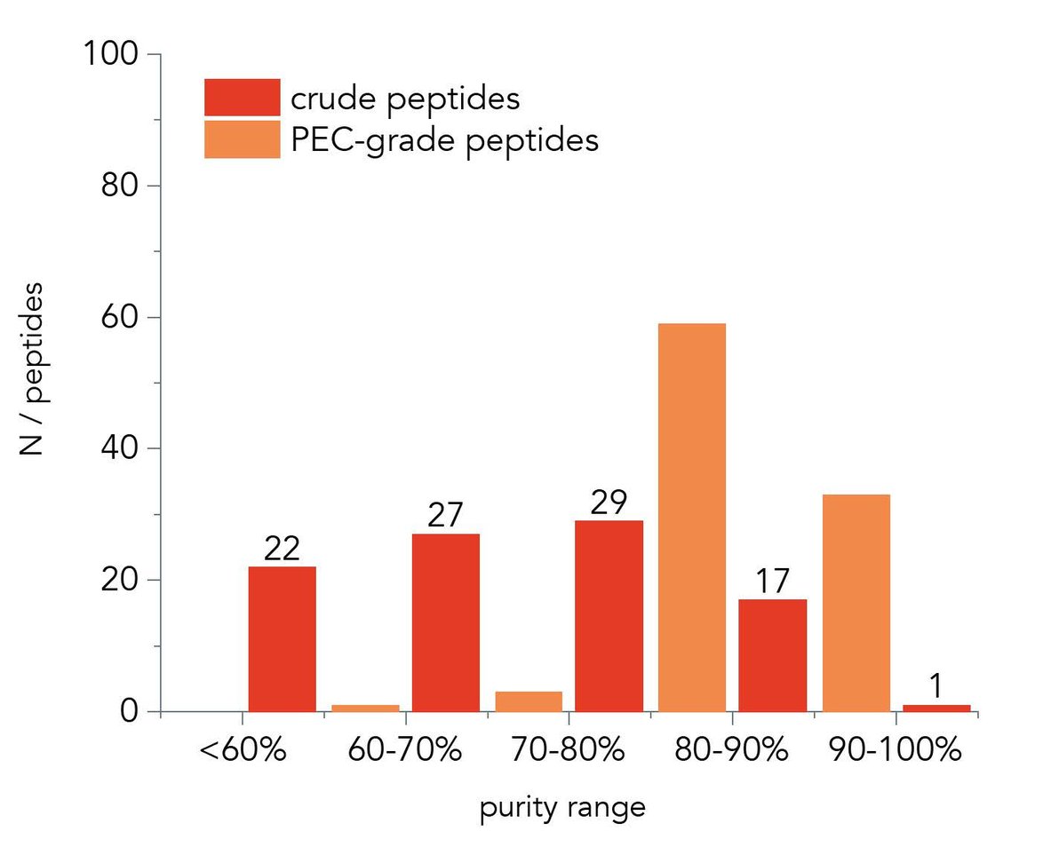 Pec Refinement Accelerate screening during drug discovery with high-throughput peptide ...