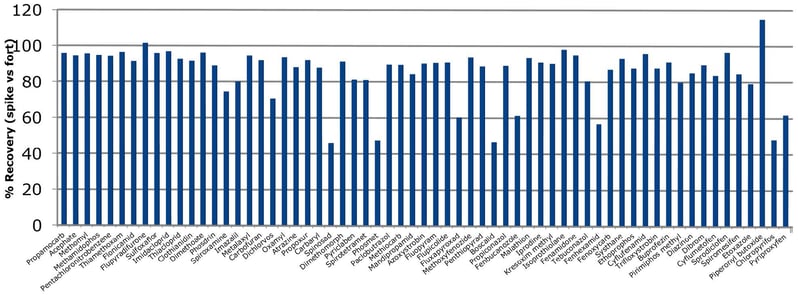 biotage-an1007-figure2-average-analyte-recoveries-obtained-spinach-extract-spiked-concentration-equivalent-32ppb-raw-spinach